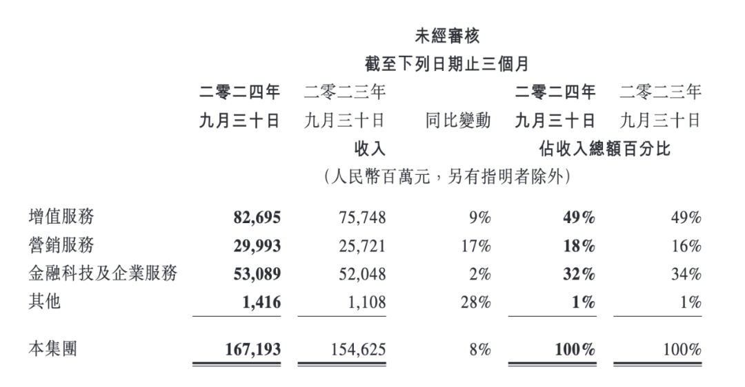 騰訊財(cái)報(bào)數(shù)據(jù)圖