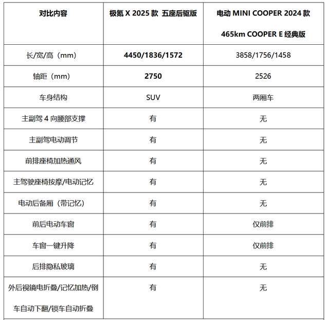 極氪X與電動(dòng)MINI空間對(duì)比