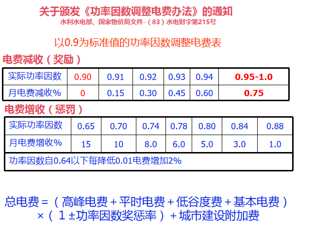 功率因數(shù)示意圖