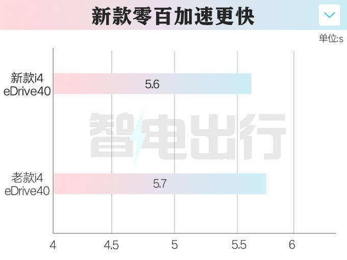 寶馬新i4動力強(qiáng)勁