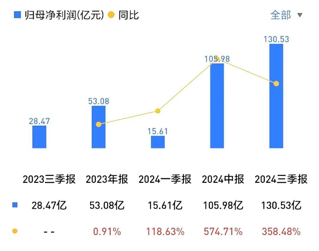 吉利汽車凈利潤走勢