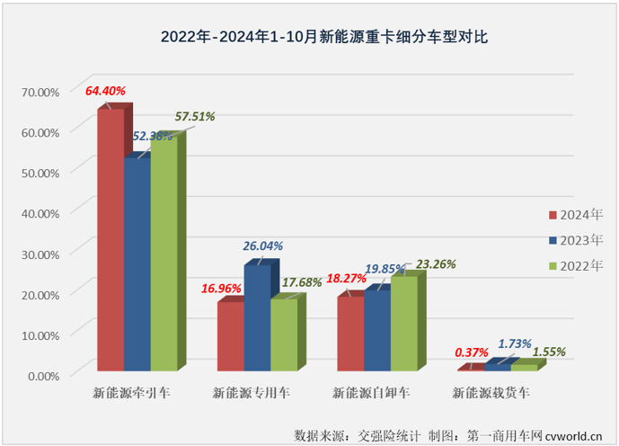 新能源牽引車與傳統(tǒng)牽引車銷量對(duì)比圖