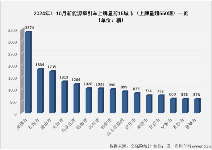 新能源牽引車地域分布圖