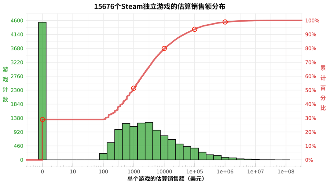 Steam游戲銷售額分布圖