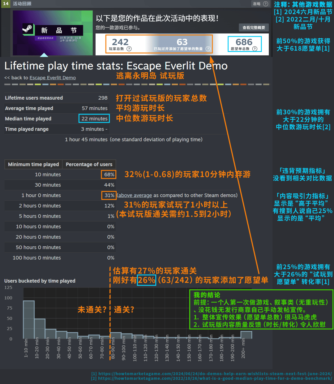 《逃離永明島》Steam新品節(jié)數(shù)據(jù)圖