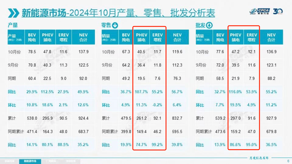 新能源電混市場增長圖