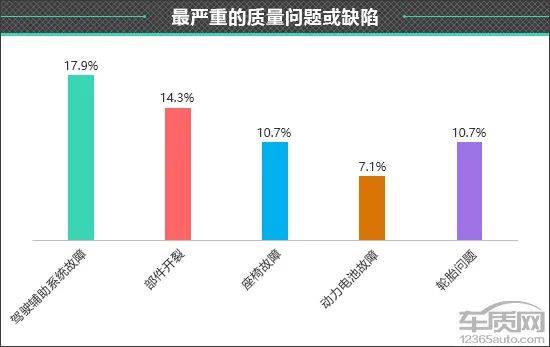 2024款理想L6質(zhì)量可靠性問題分布