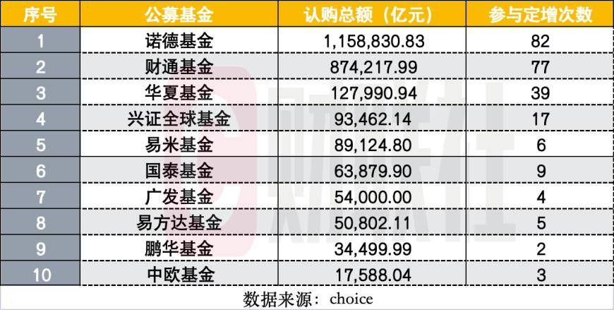 公募基金定增認購情況