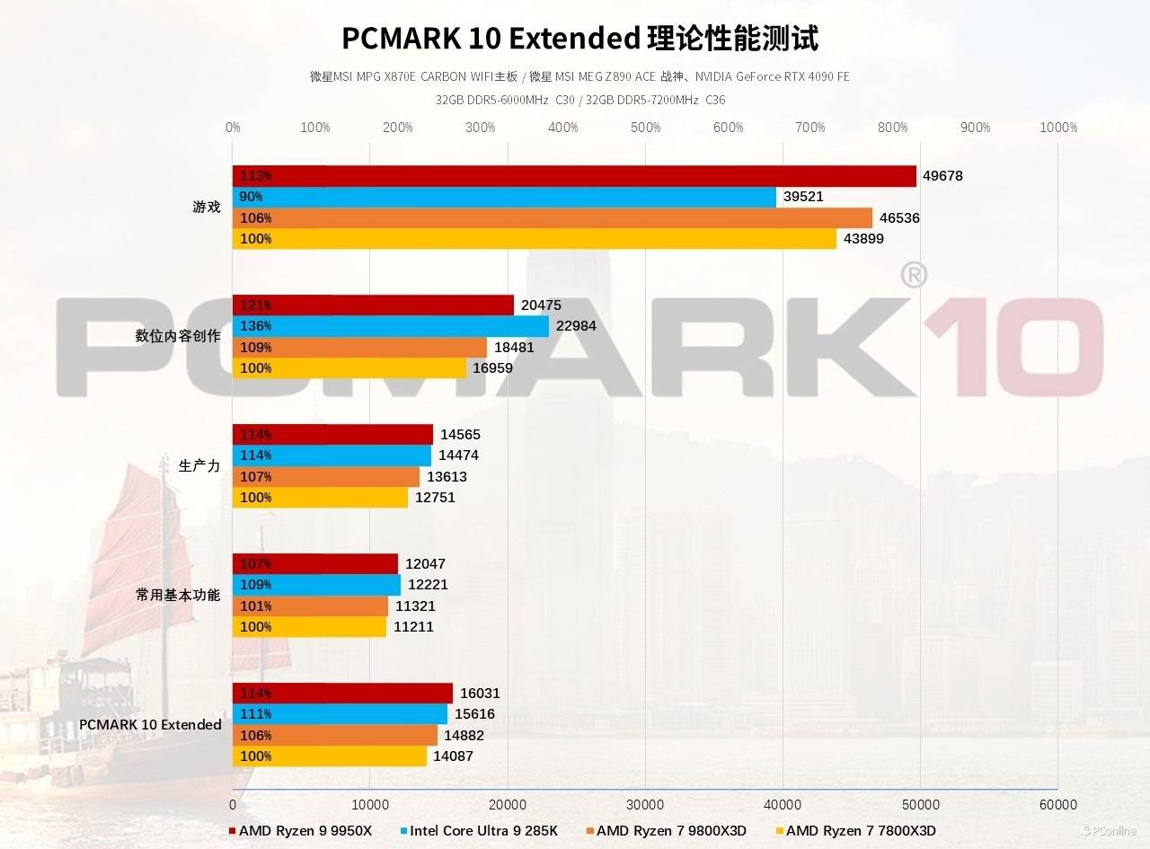 PCMark 10 Extended測試