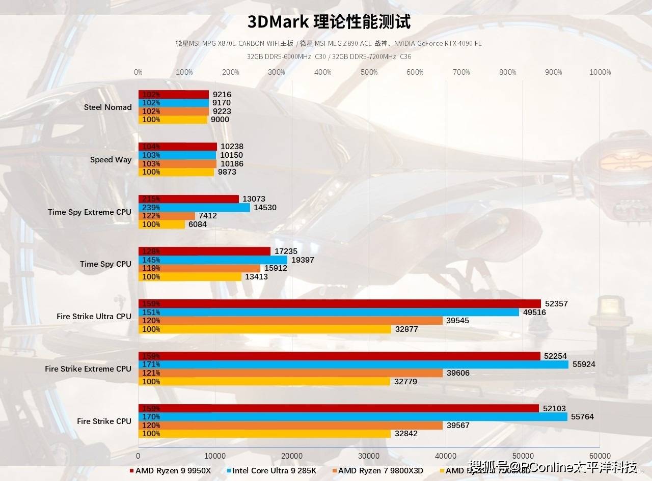 3DMark測試成績對(duì)比