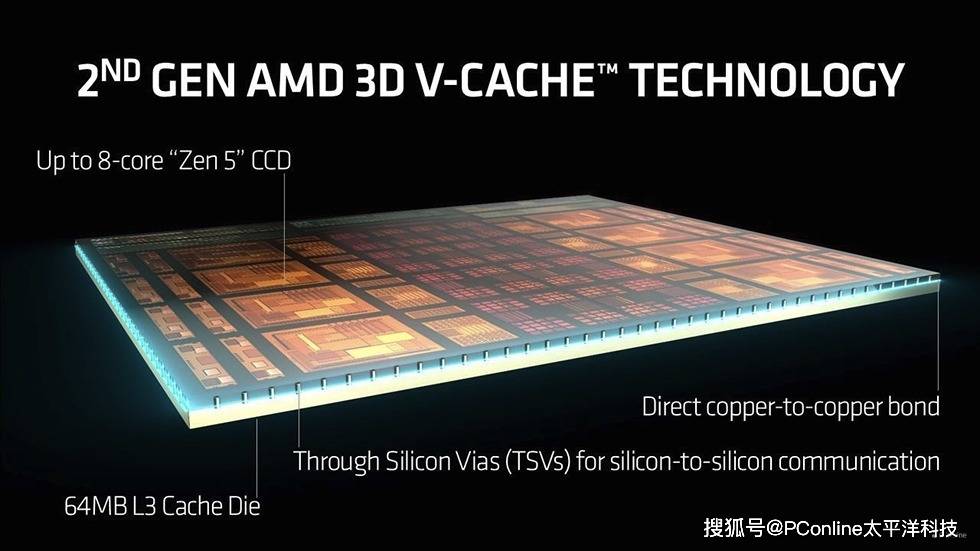 新一代3D V-Cache技術(shù)示意圖