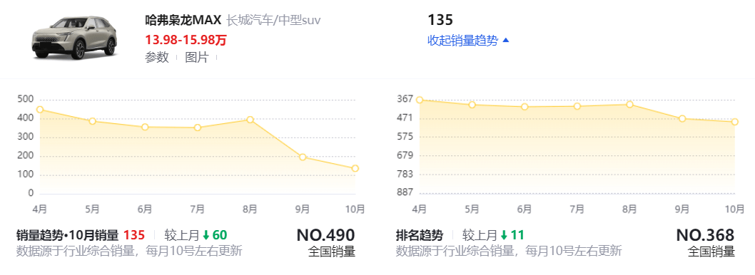 哈弗梟龍MAX銷量數(shù)據(jù)