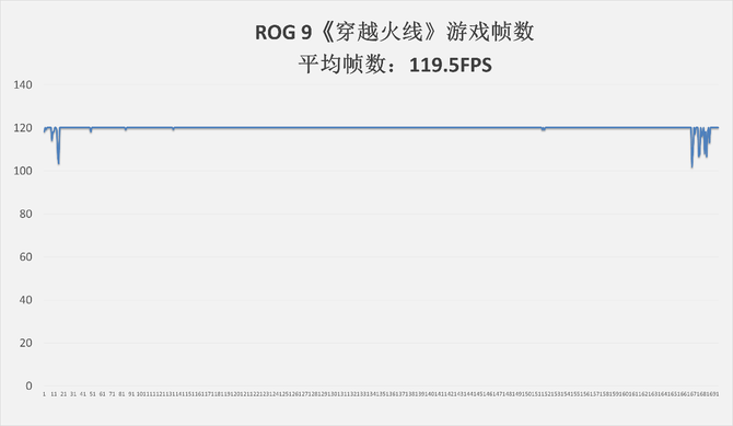 ROG 9手機(jī)性能測試