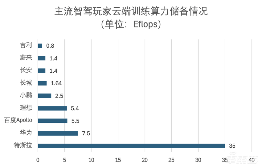 主流智駕玩家云端訓(xùn)練算力儲備情況