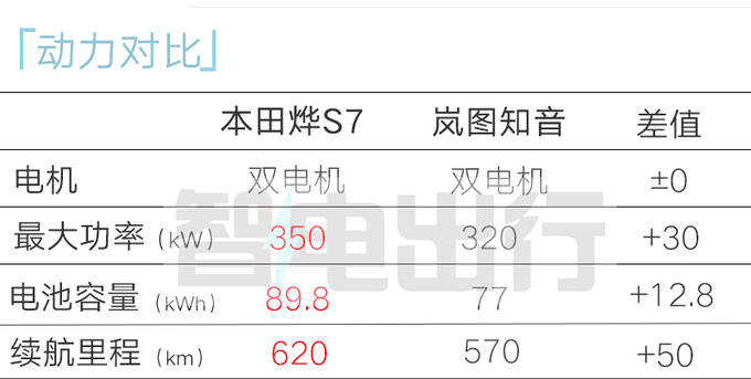 燁S7動(dòng)力性能