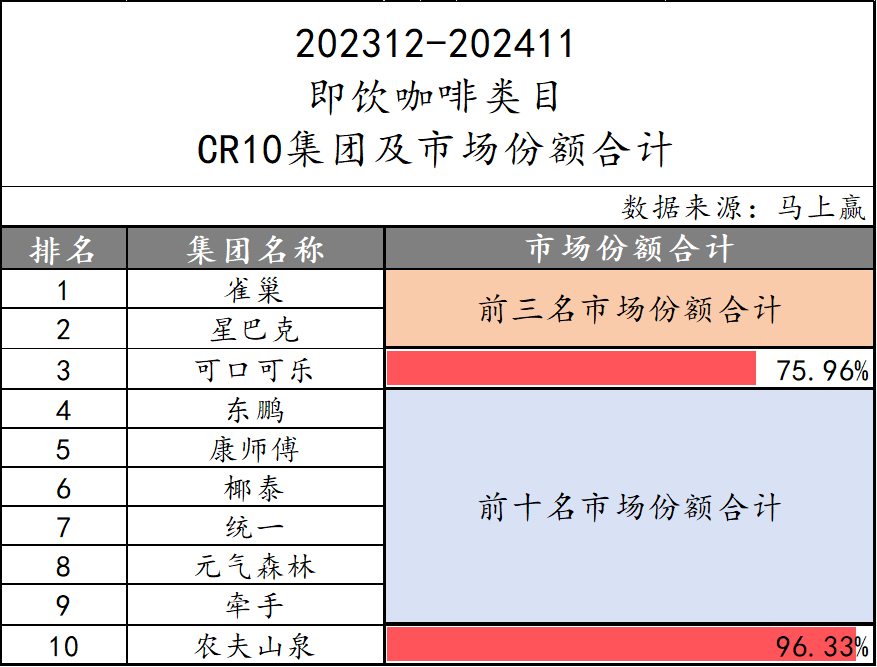 即飲咖啡市場(chǎng)份額下滑