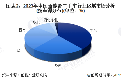 新能源二手車市場(chǎng)地域分布圖