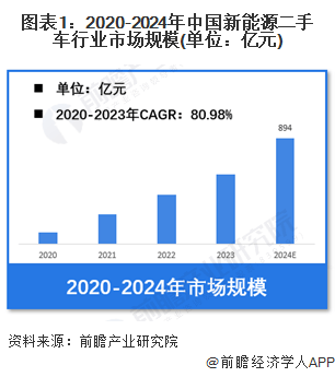 新能源二手車市場(chǎng)規(guī)模增長(zhǎng)圖