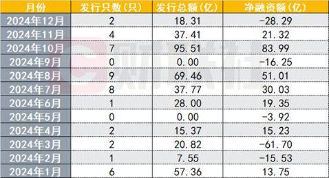 今年轉(zhuǎn)債月度發(fā)行情況圖