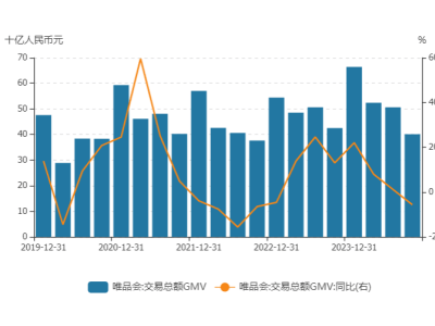 唯品會陷直播帶貨困境，活躍用戶四年新低，營收利潤雙下滑