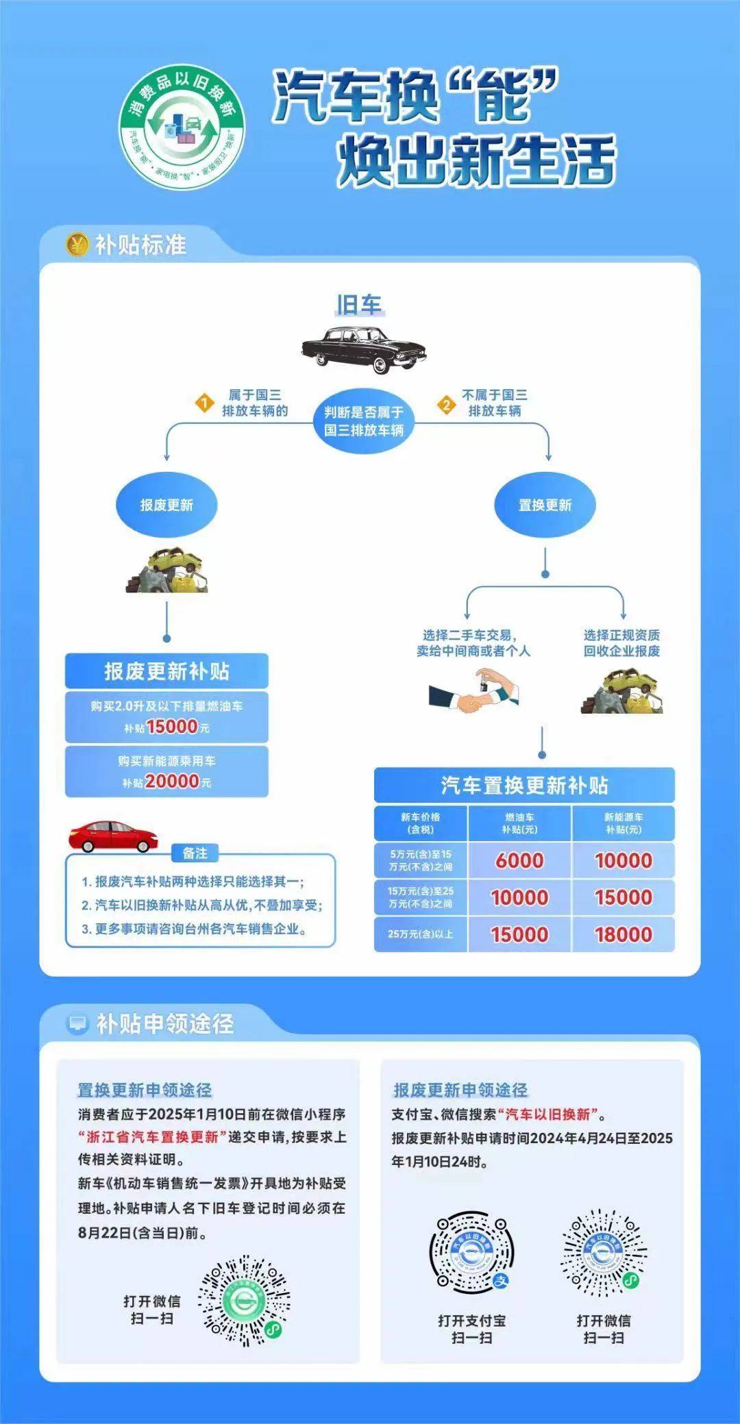 臺(tái)州市汽車(chē)以舊換新補(bǔ)貼政策解讀