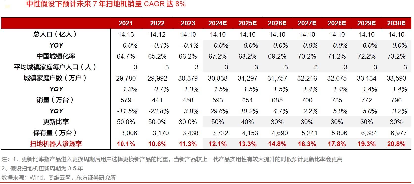 掃地機器人銷售量預測