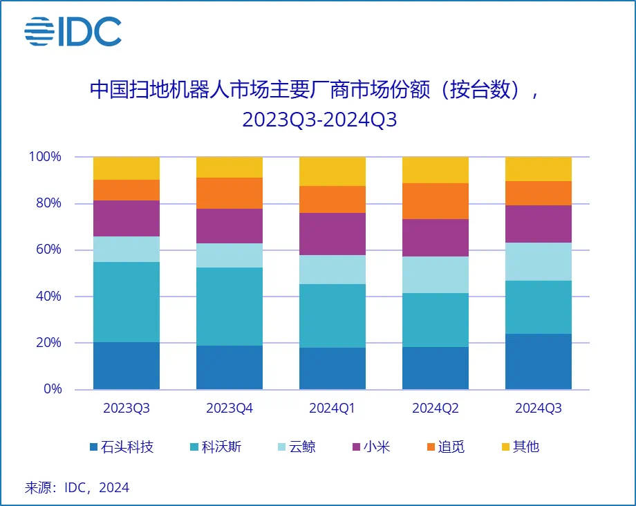 掃地機器人市場格局