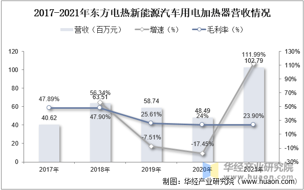 中國新能源汽車PTC加熱器行業(yè)發(fā)展趨勢(shì)圖