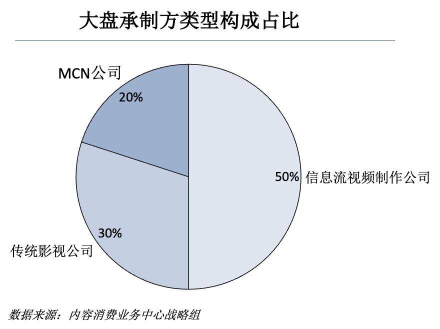 微短劇市場頭部制作方