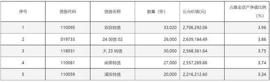 光大保德信中高等級(jí)三季度末前五大重倉(cāng)券