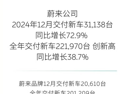 蔚來2024年交付量出爐：全年22萬輛，同比增長(zhǎng)近四成！