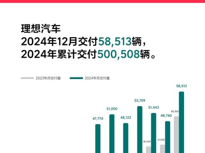 理想汽車2024年度交付量突破50萬大關(guān)，AI基座大模型MindGPT手機(jī)端亮相