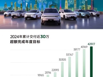 零跑汽車12月交付量破4萬，年度累計近30萬，2025目標直指50萬