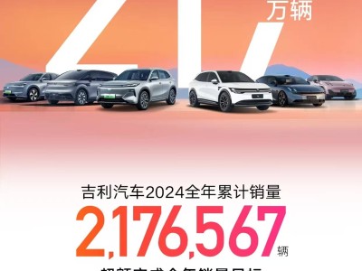 吉利汽車2024年銷量大增32% 目標直指271萬輛新高度