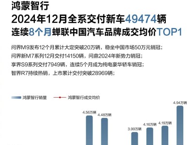 鴻蒙智行2024年銷量破44萬(wàn)，單月新高近5萬(wàn)，問(wèn)界M9成50萬(wàn)級(jí)銷冠