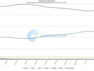 Windows 11市場份額破35%后下滑，Windows 10依舊堅挺面臨新挑戰(zhàn)