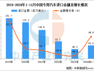 2024年前11月中國專用汽車進口回暖，進口量與金額雙增長