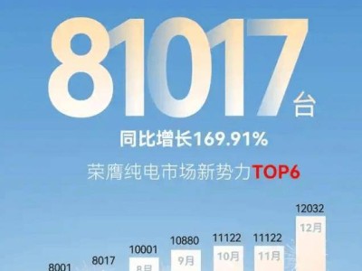 極狐汽車銷量翻倍，劍指60萬輛目標(biāo)，增程動力車型將亮相