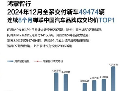 鴻蒙智行年度大考：44.5萬輛新車交付，均價(jià)領(lǐng)跑中國汽車市場！