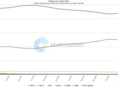 Win11市場份額為何下滑？Windows10卻逆勢增長