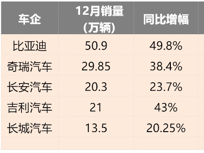 2024自主五強戰(zhàn)績出爐：比亞迪領(lǐng)跑，吉利奇瑞長安勢頭猛，長城悶聲大賺