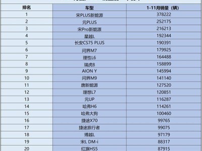 1-11月國(guó)產(chǎn)SUV銷(xiāo)量榜出爐！新能源車(chē)型強(qiáng)勢(shì)，星越L穩(wěn)居第四