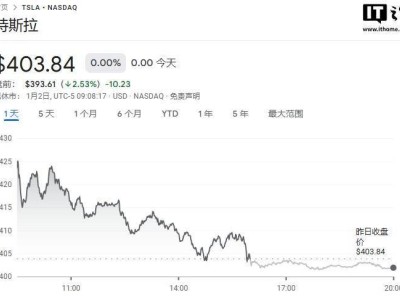 特斯拉2024年Q4新車交付量近50萬，全年下滑股價波動