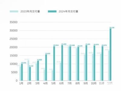 蔚來2024銷量大增38.7%，李斌2025目標：銷量翻倍能否如愿？