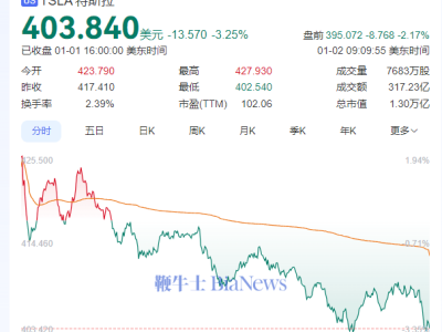 特斯拉Q4交付量未及預(yù)期49.6萬輛，美股盤前下跌超2%