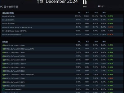 Steam報告：2024年底Win11用戶占比過半，Win10份額大幅下滑