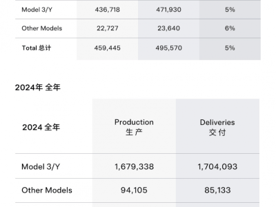 特斯拉2024年全球銷量下滑