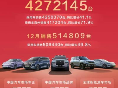 2024車企銷量盤點：比亞迪登頂，特斯拉下滑，中國車企勢頭強勁