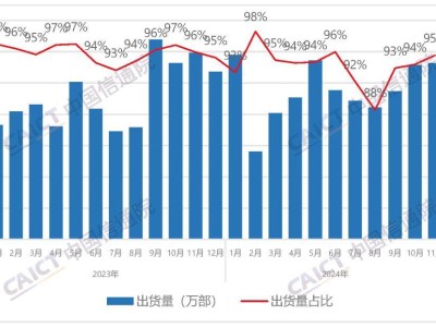 2024年11月國(guó)內(nèi)5G手機(jī)市場(chǎng)表現(xiàn)強(qiáng)勁，出貨量微增近三千萬部