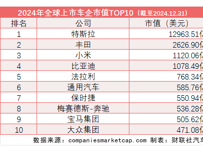 全球車企市值新格局：小米逆襲比亞迪，中國車企兩強入TOP10